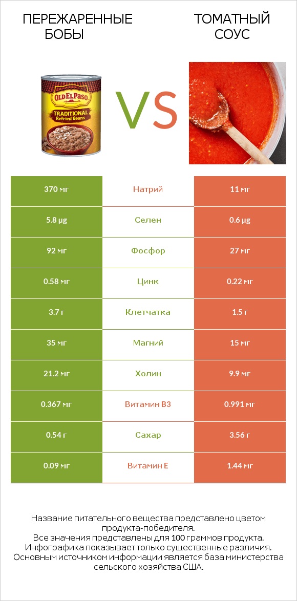 Пережаренные бобы vs Томатный соус infographic