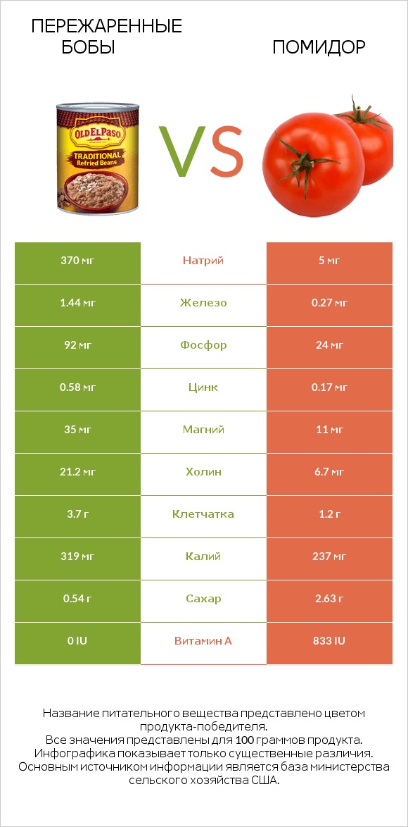 Пережаренные бобы vs Помидор  infographic