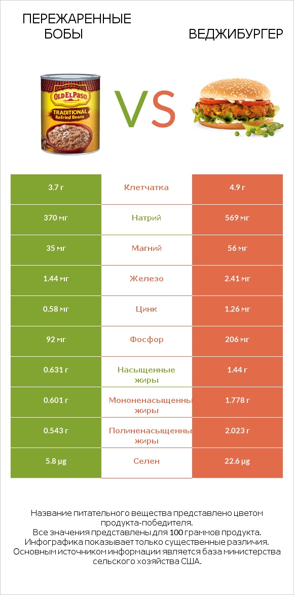 Пережаренные бобы vs Веджибургер infographic