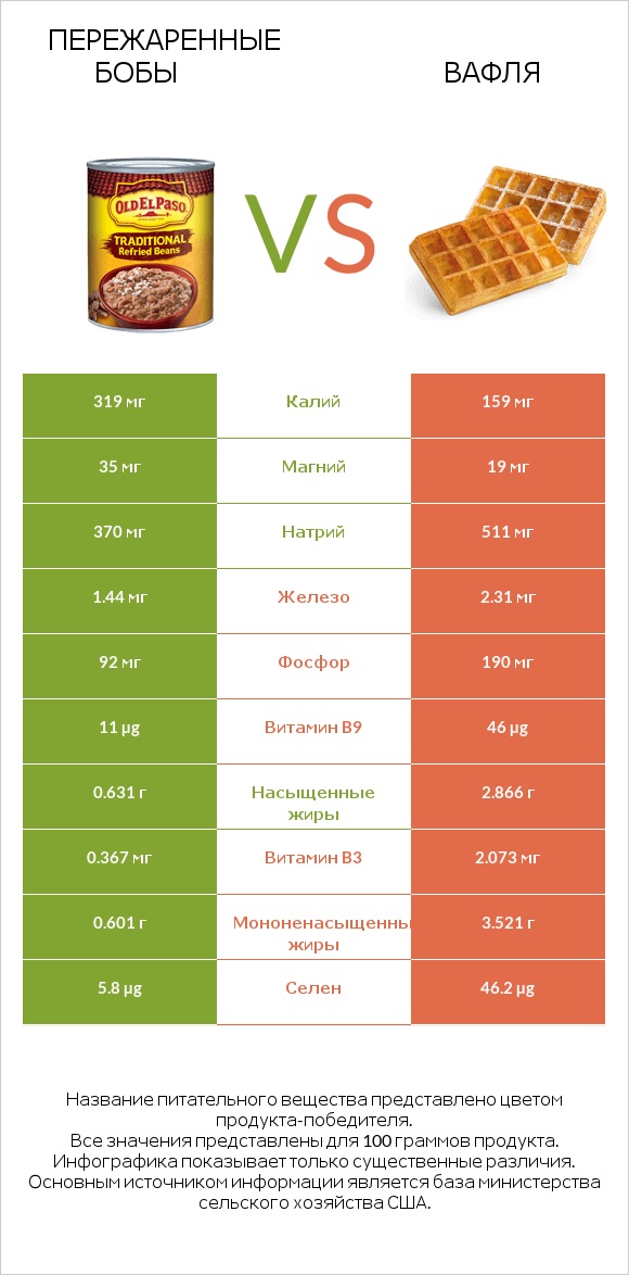 Пережаренные бобы vs Вафля infographic