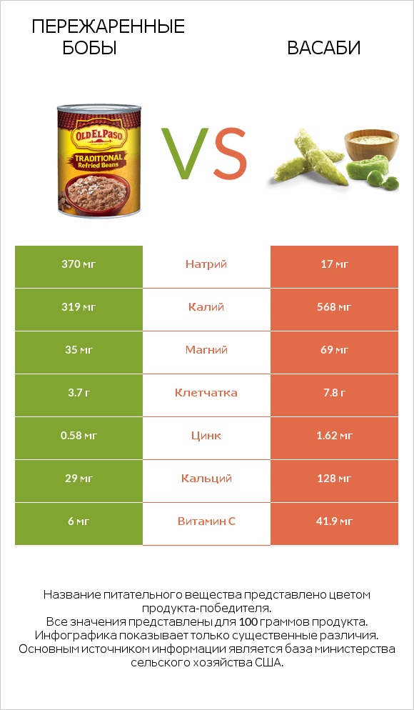 Пережаренные бобы vs Васаби infographic