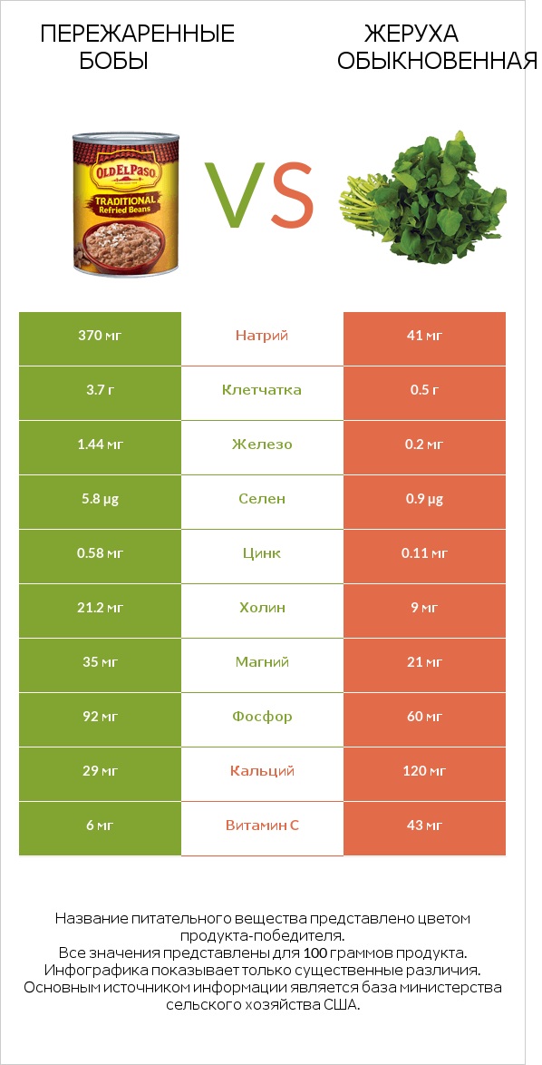 Пережаренные бобы vs Жеруха обыкновенная infographic