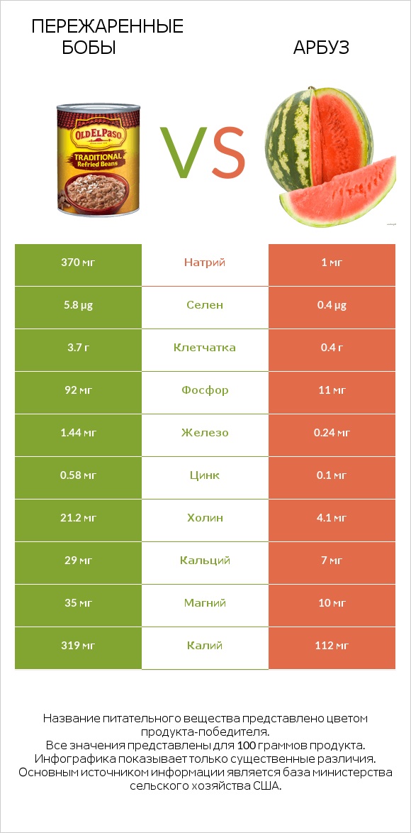 Пережаренные бобы vs Арбуз infographic