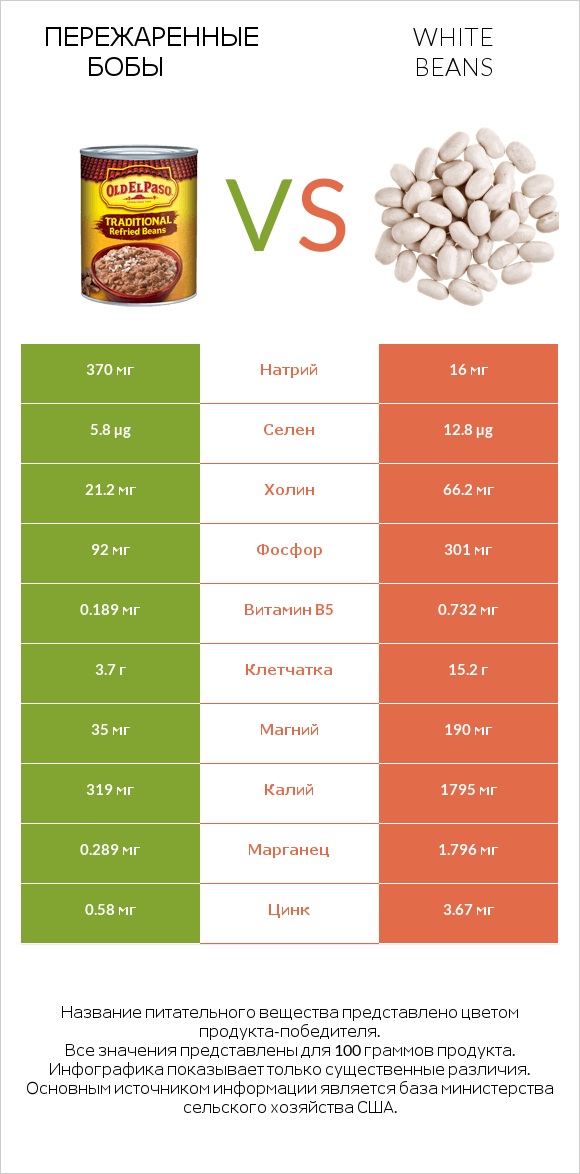 Пережаренные бобы vs White beans infographic