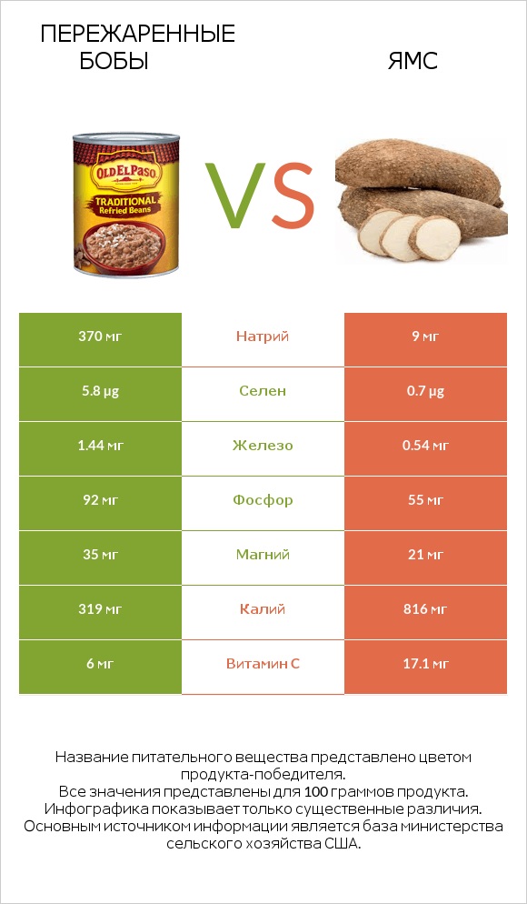 Пережаренные бобы vs Ямс infographic