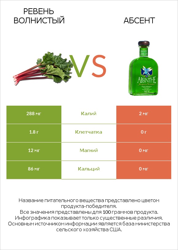 Ревень волнистый vs Абсент infographic