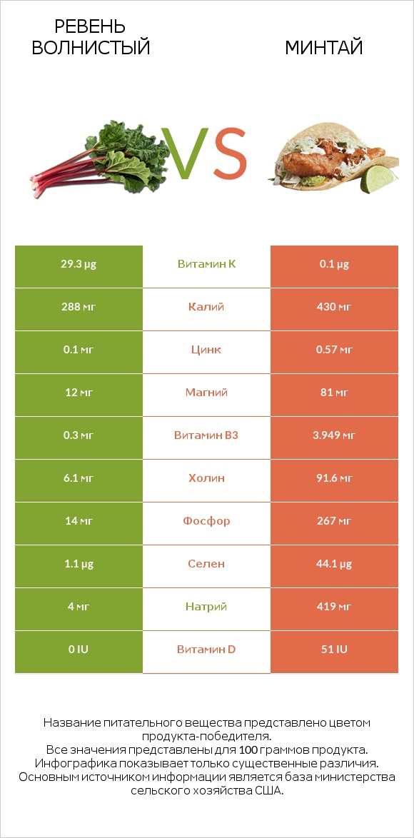 Ревень волнистый vs Минтай infographic