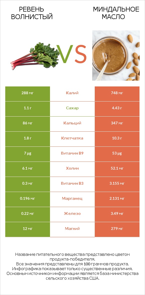 Ревень волнистый vs Миндальное масло infographic