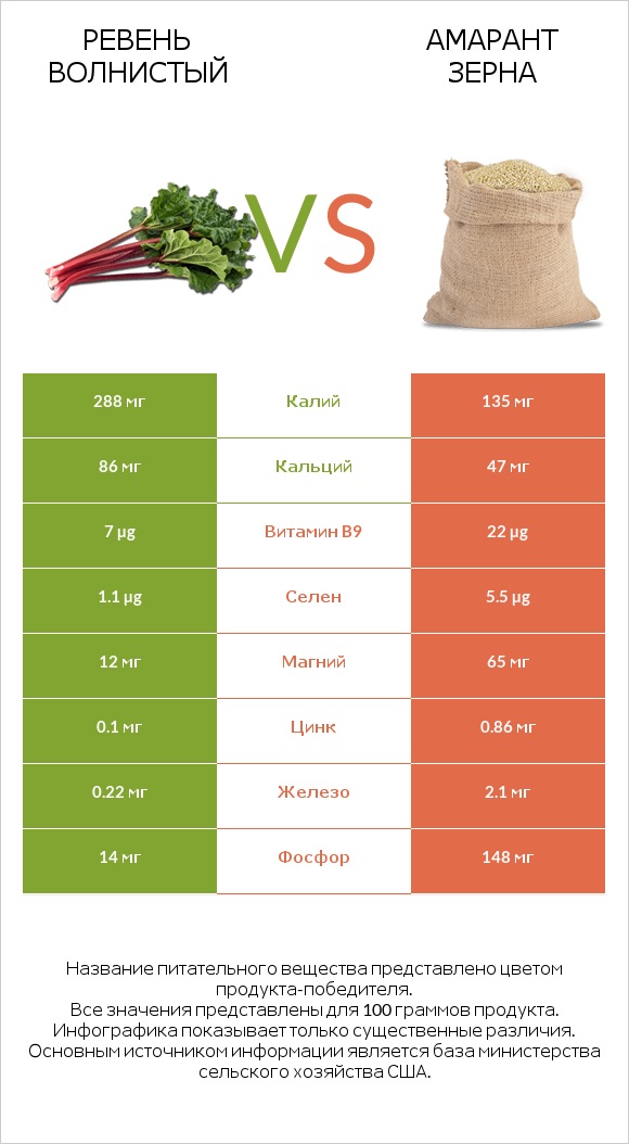 Ревень волнистый vs Амарант зерна infographic