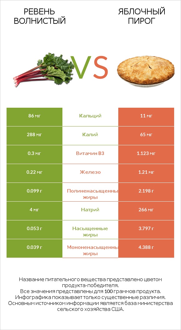 Ревень волнистый vs Яблочный пирог infographic