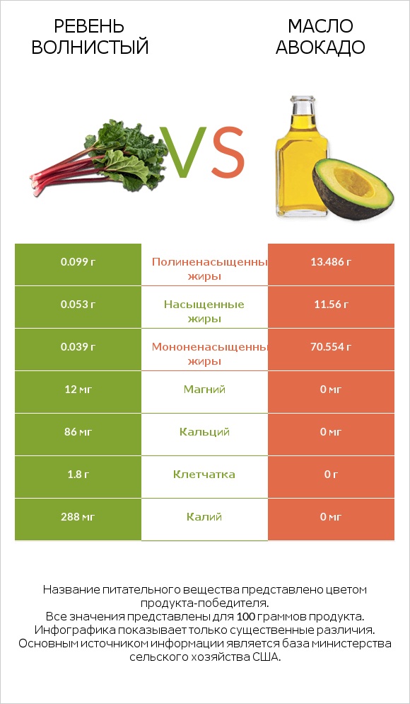 Ревень волнистый vs Масло авокадо infographic