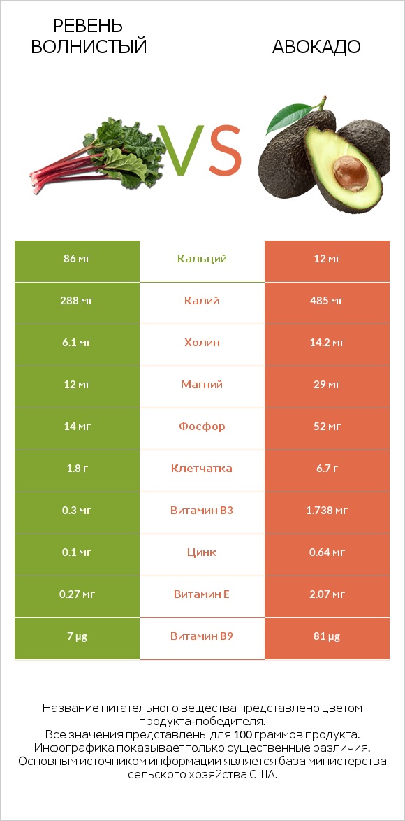 Ревень волнистый vs Авокадо infographic