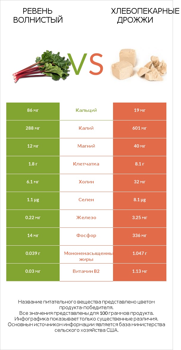 Ревень волнистый vs Хлебопекарные дрожжи infographic