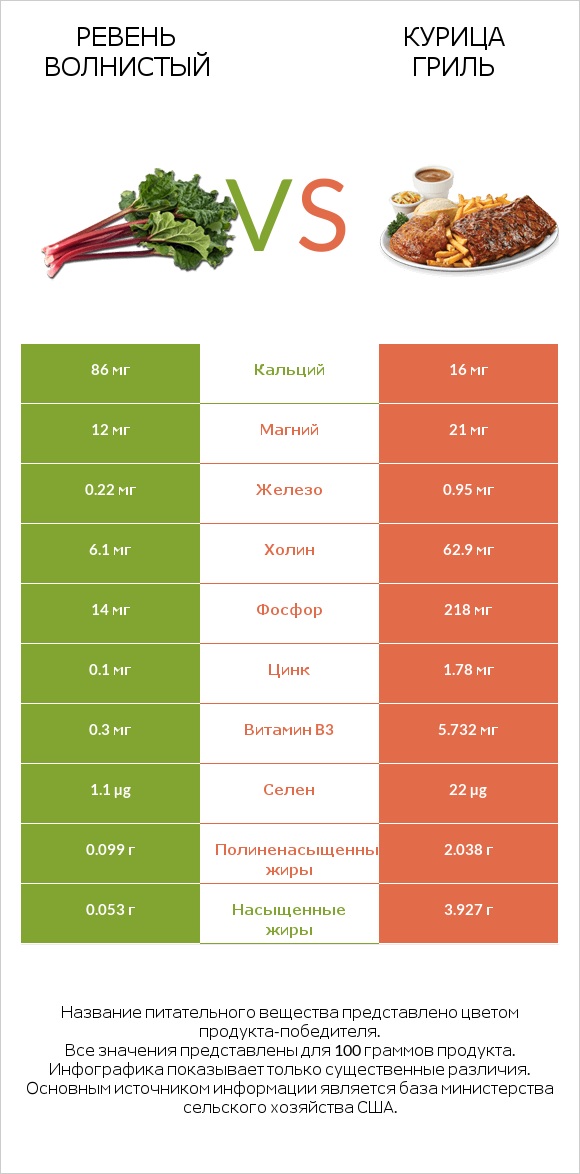 Ревень волнистый vs Курица гриль infographic