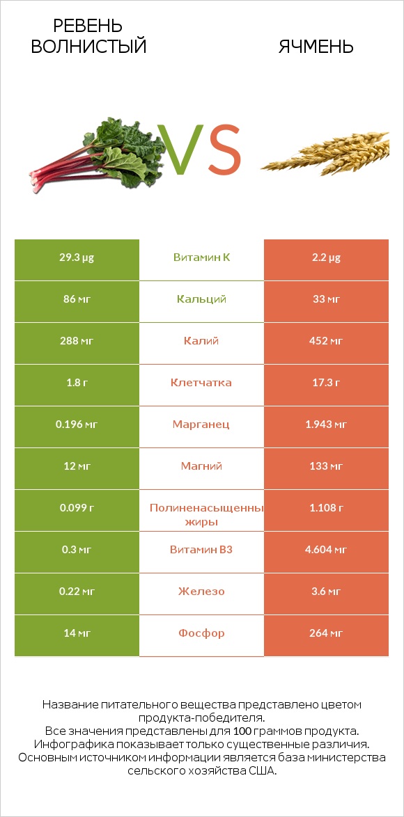 Ревень волнистый vs Ячмень infographic