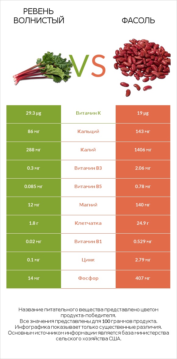 Ревень волнистый vs Фасоль infographic