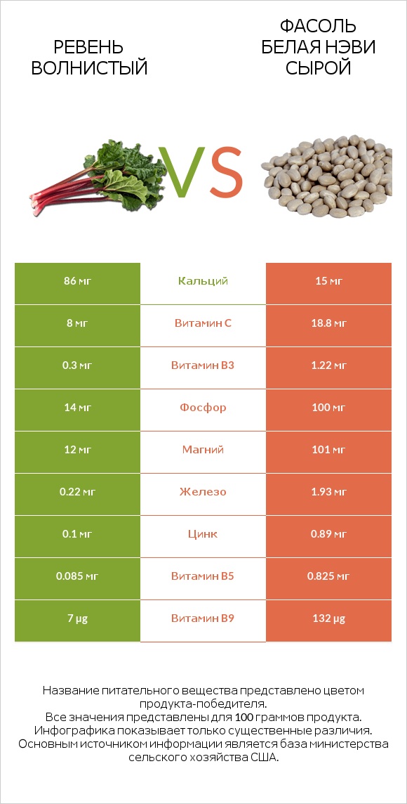 Ревень волнистый vs Фасоль белая нэви сырой infographic