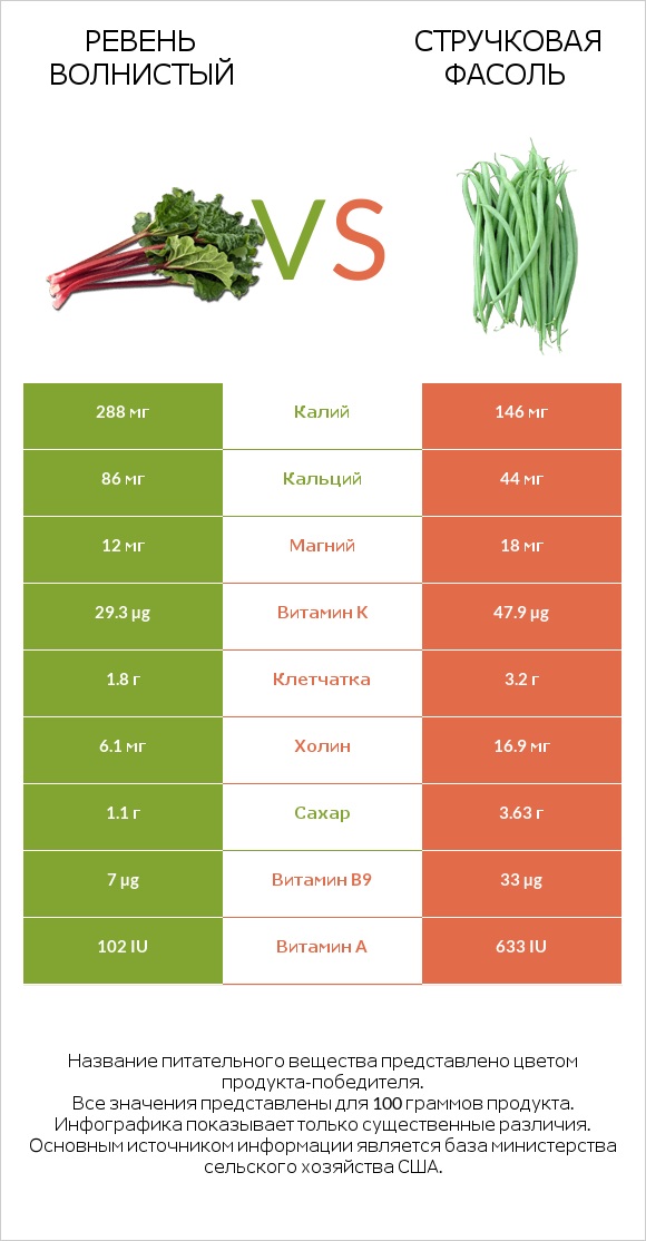 Ревень волнистый vs Стручковая фасоль infographic