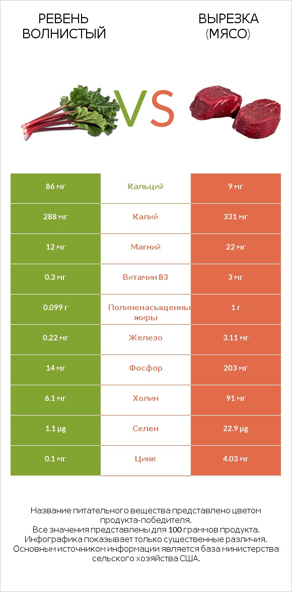 Ревень волнистый vs Вырезка (мясо) infographic