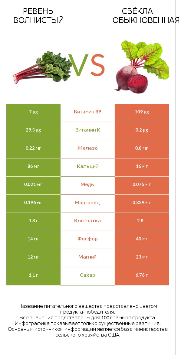 Ревень волнистый vs Свёкла обыкновенная infographic