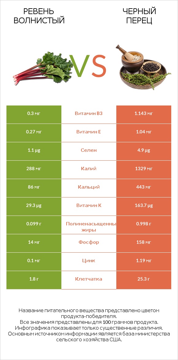 Ревень волнистый vs Черный перец infographic