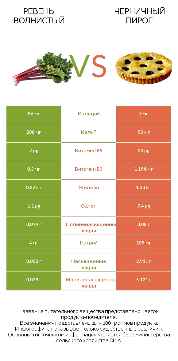 Ревень волнистый vs Черничный пирог infographic