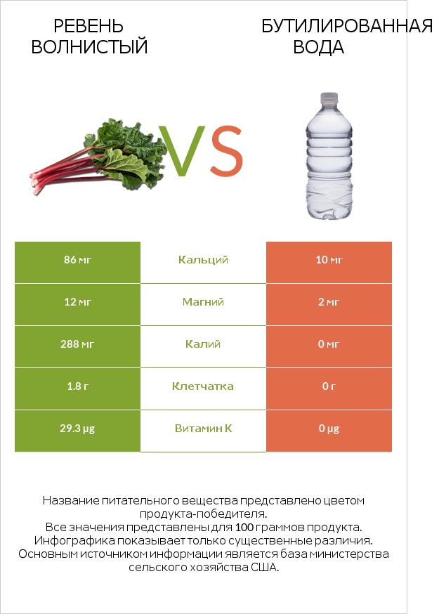 Ревень волнистый vs Бутилированная вода infographic