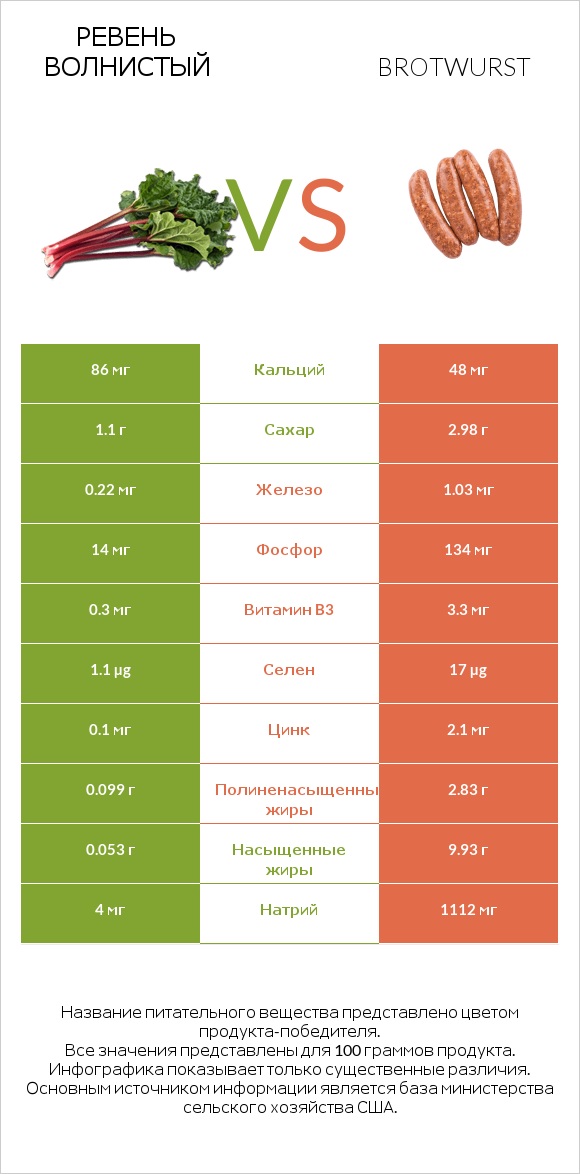 Ревень волнистый vs Brotwurst infographic