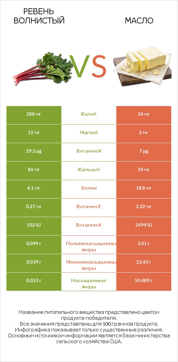 Ревень волнистый vs Масло infographic