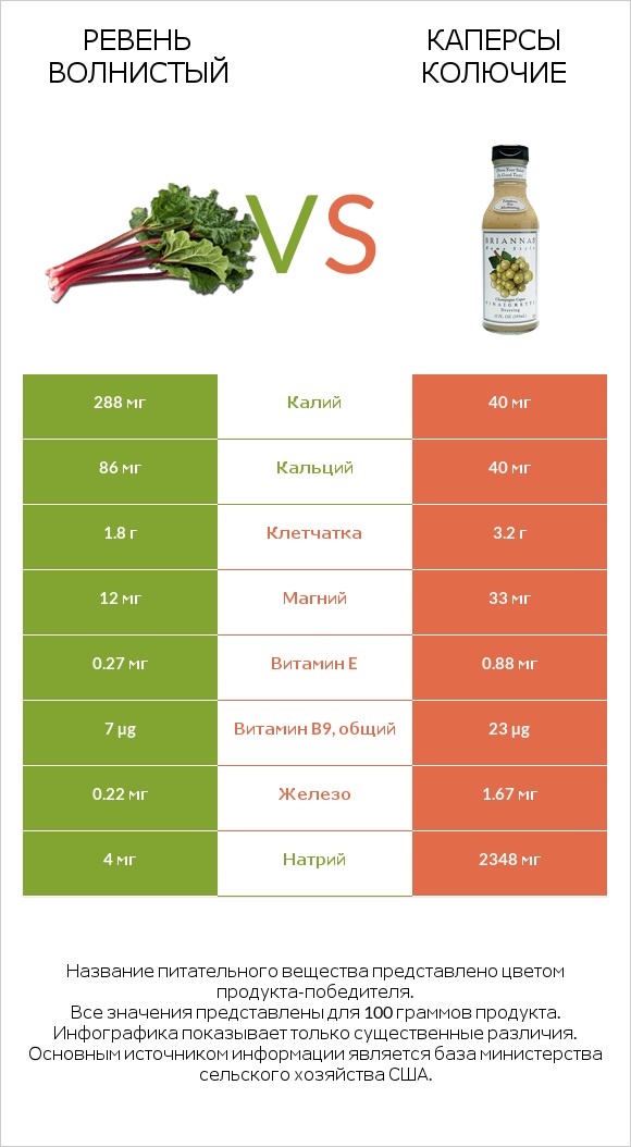 Ревень волнистый vs Каперсы колючие infographic