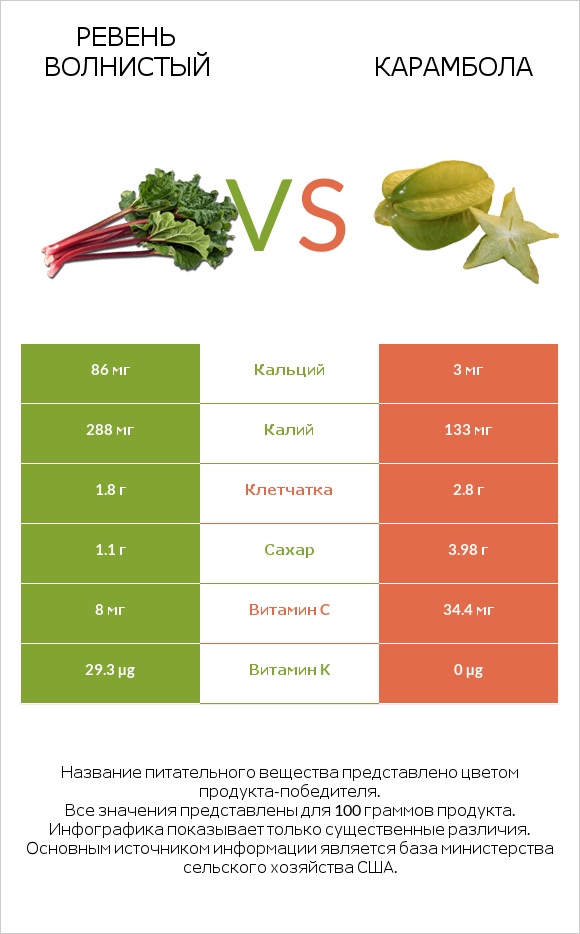 Ревень волнистый vs Карамбола infographic