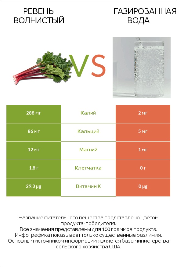 Ревень волнистый vs Газированная вода infographic