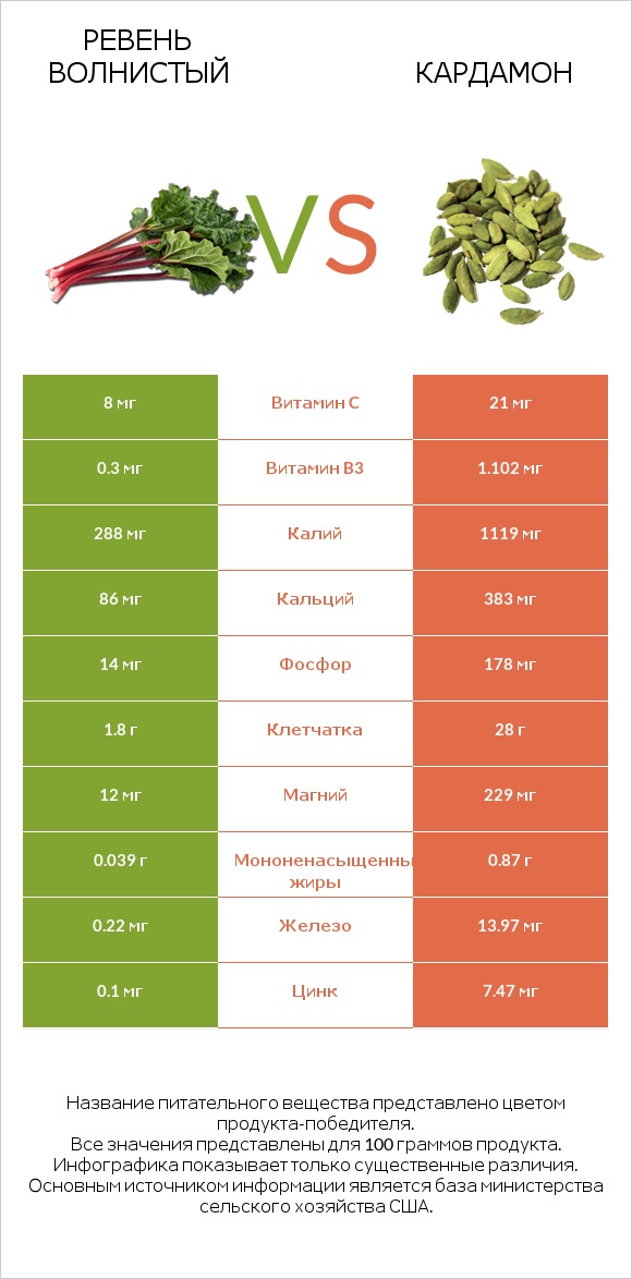 Ревень волнистый vs Кардамон infographic