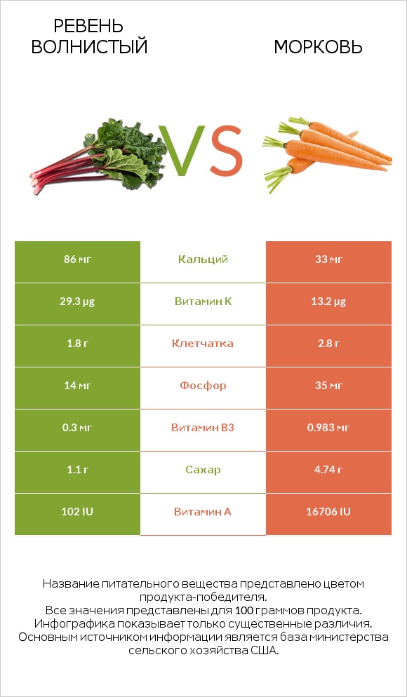 Ревень волнистый vs Морковь infographic