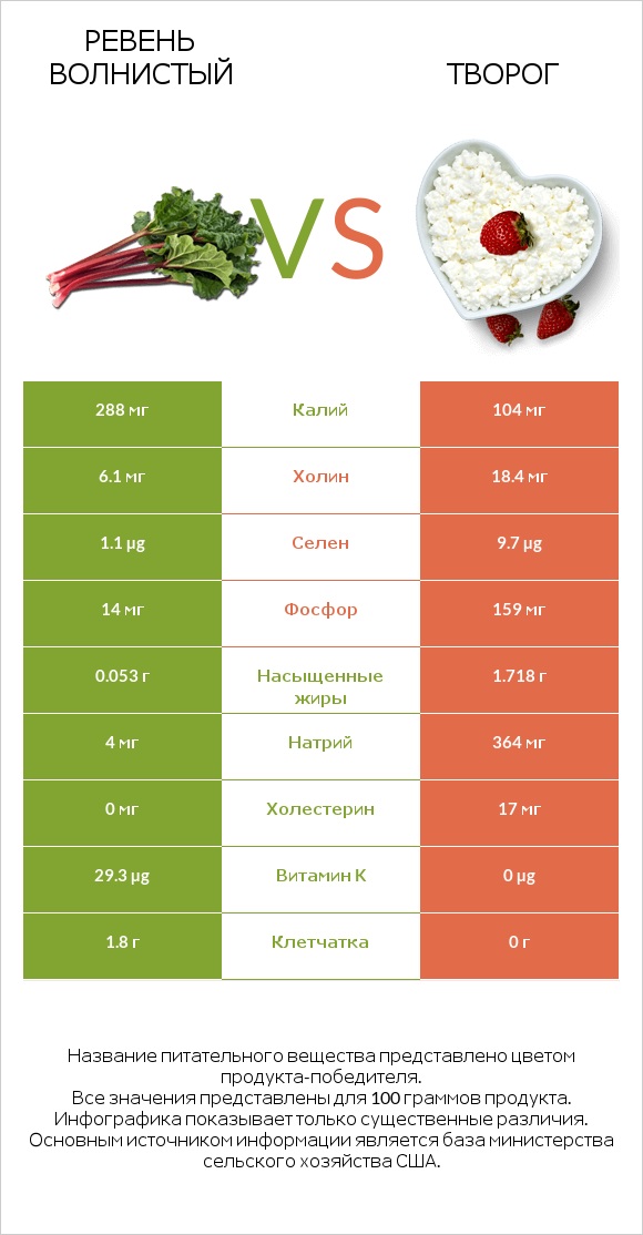 Ревень волнистый vs Творог infographic