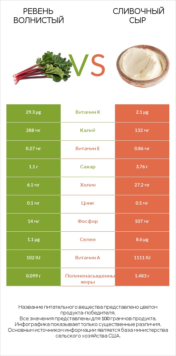 Ревень волнистый vs Сливочный сыр infographic