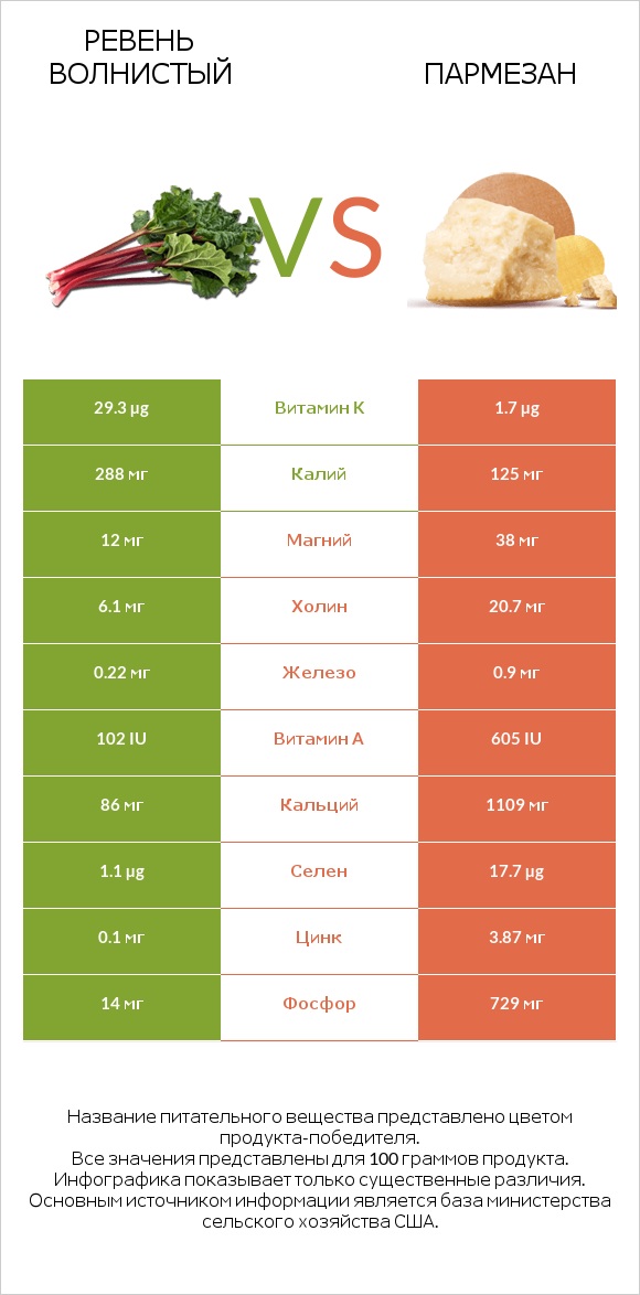 Ревень волнистый vs Пармезан infographic