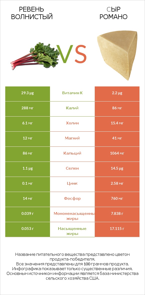 Ревень волнистый vs Cыр Романо infographic