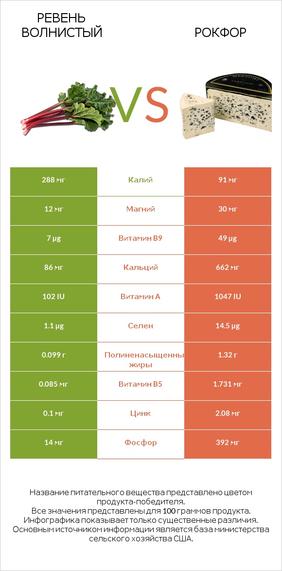 Ревень волнистый vs Рокфор infographic
