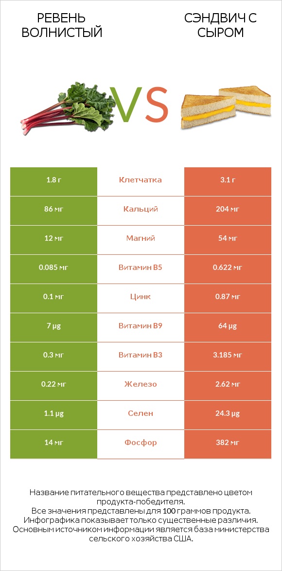 Ревень волнистый vs Сэндвич с сыром infographic