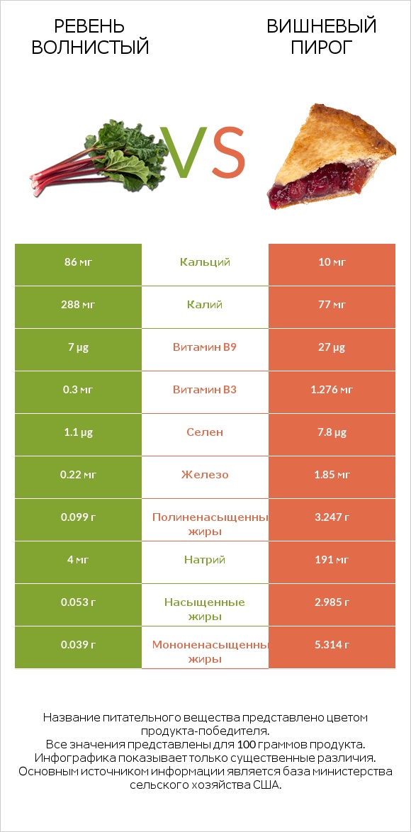 Ревень волнистый vs Вишневый пирог infographic
