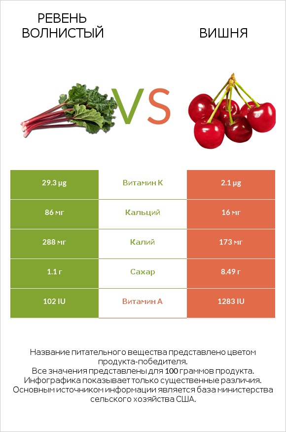 Ревень волнистый vs Вишня infographic