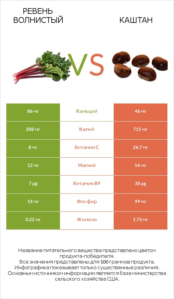 Ревень волнистый vs Каштан infographic