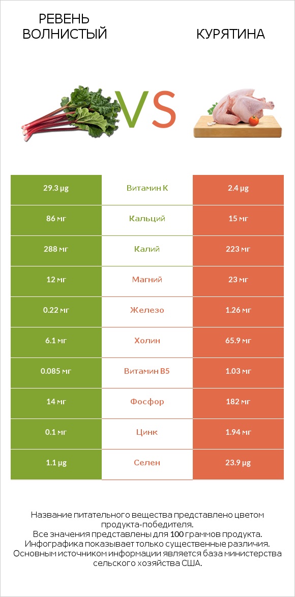 Ревень волнистый vs Курятина infographic