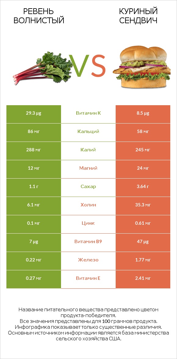 Ревень волнистый vs Куриный сендвич infographic