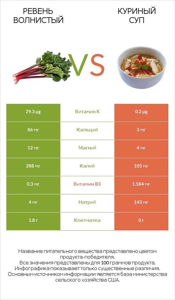 Ревень волнистый vs Куриный суп infographic