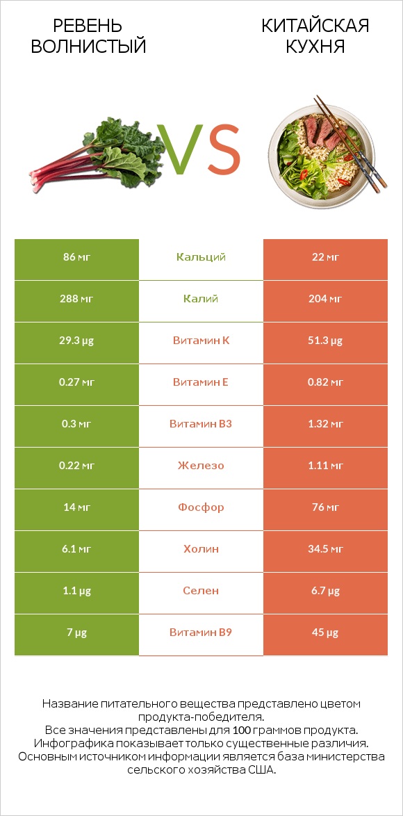 Ревень волнистый vs Китайская кухня infographic