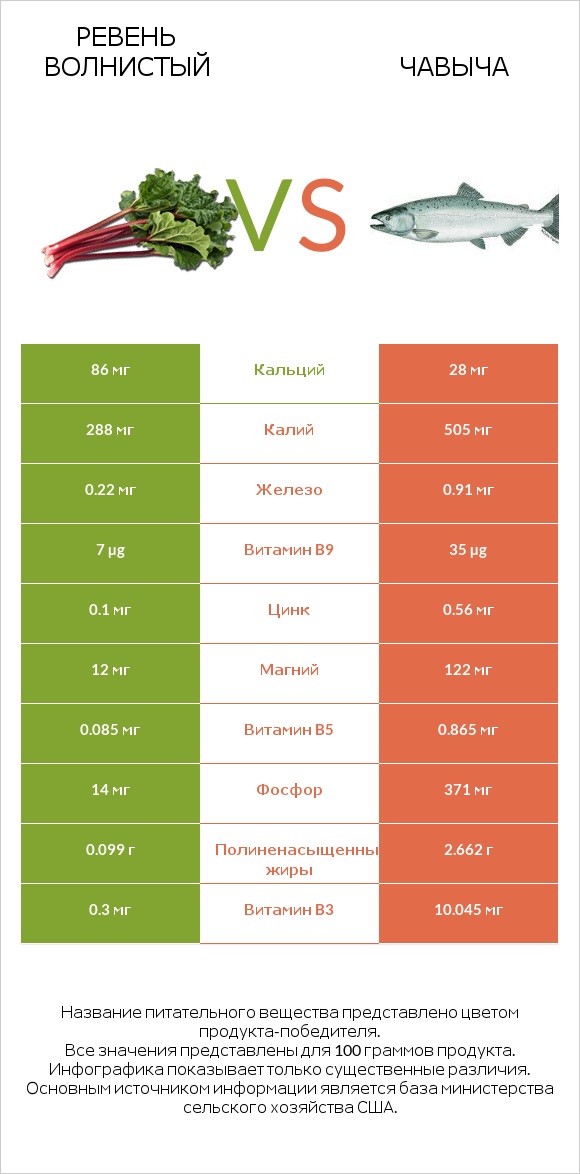 Ревень волнистый vs Чавыча infographic