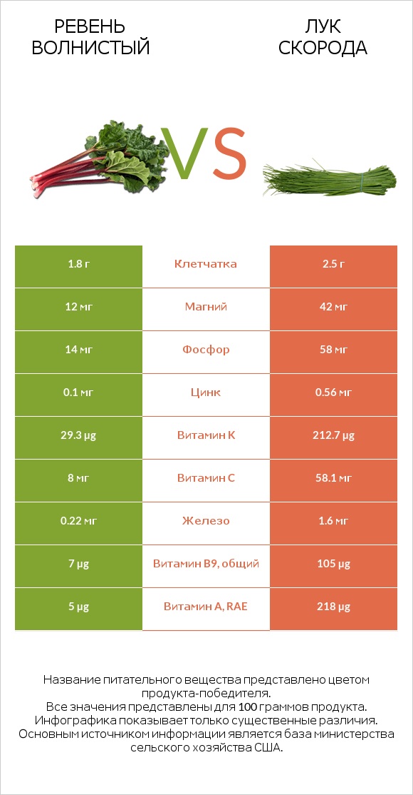 Ревень волнистый vs Лук скорода infographic