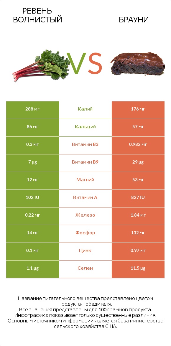 Ревень волнистый vs Брауни infographic